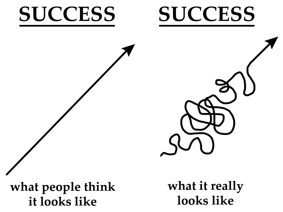 What success looks like vs what people think it looks like. Graphic. What you think is a straight arrow and reality is a tangled line. 